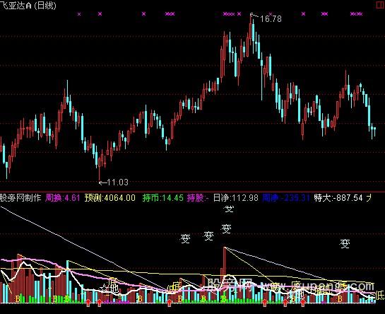 通达信难得一见成交量指标公式