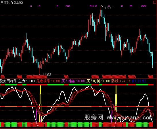 通达信炒底王指标公式