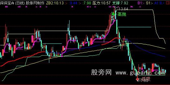 通达信MACD组合操盘主图指标公式