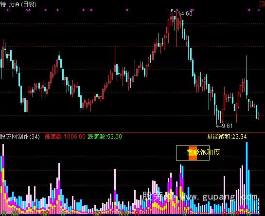 通达信VOL动量比指标公式