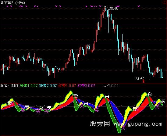 通达信四色彩带指标公式