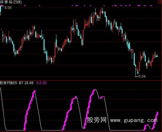 通达信财富通道指标公式