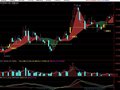 通达信高量柱战法主图指标公式