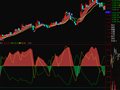 通达信主力、散户指标公式
