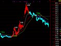通达信天狼操盘手指标公式