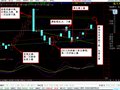 通达信黄金分割压力和支撑画线主图指标公式