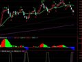 庄家三步(吸筹、拉升、出货)副图(通达信)