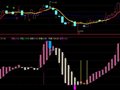 逃顶操底副图指标(通达信)