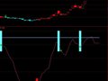 顶底警戒源码(通达信)