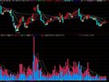 彩色量能指标(通达信)