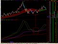 成本趋势(通达信)