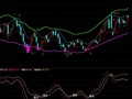 红上穿白买入,红白上穿黄加仓(通达信)