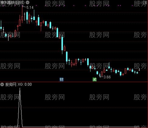 通达信银边选股指标公式