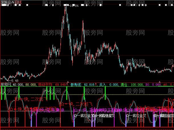 大智慧长线波段主图指标公式