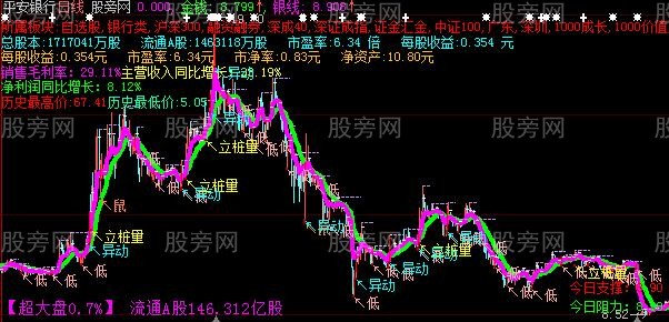 大智慧金线不破主图指标公式