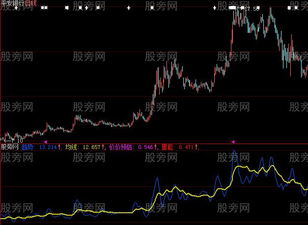 大智慧金牌量能指标公式