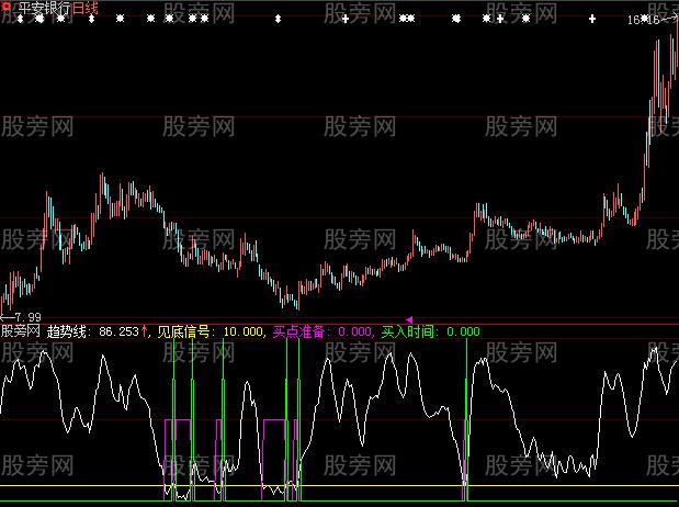 大智慧杨百万趋势指标公式