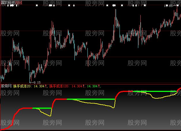 通达信牛股识别副图指标公式