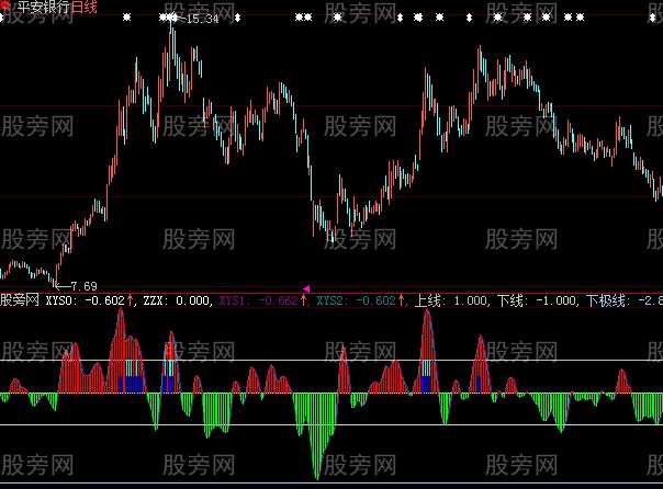 大智慧机动MACD指标公式