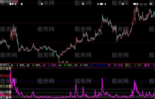 大智慧换手走势指标公式