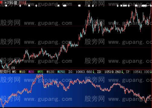 大智慧大盘指数指标公式