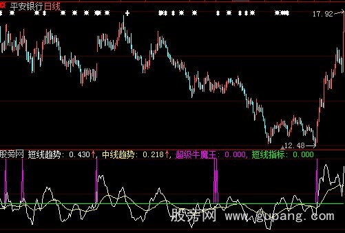 大智慧超级牛魔王指标公式