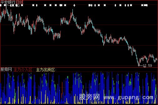 大智慧主力出货区指标公式