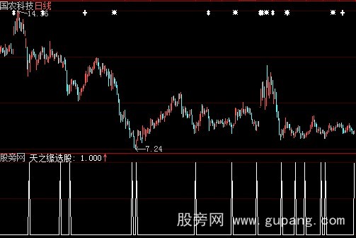 大智慧天之缘选股指标公式