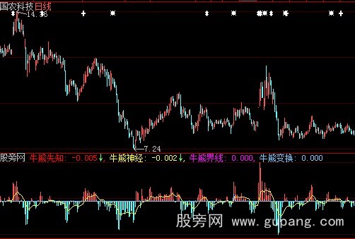 大智慧牛熊先知指标公式