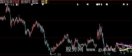 大智慧自动画压力线支撑线主图指标公式