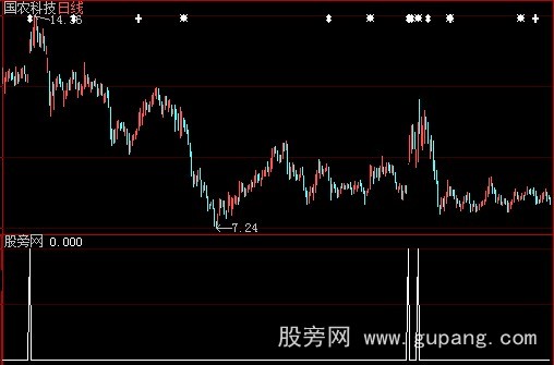 大智慧强势股选股指标公式