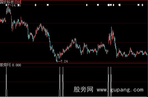 大智慧狙击涨停选股指标公式