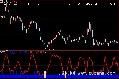 大智慧短线加仓指标公式