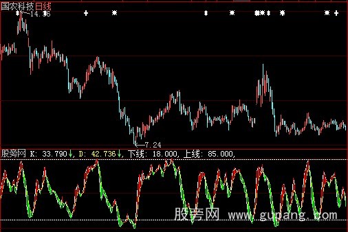 大智慧看彩操盘指标公式