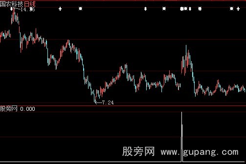 大智慧顺势久富选股指标公式