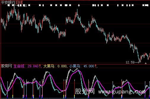 大智慧大涨的启动点指标公式