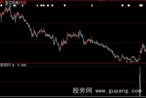 大智慧金浪翻涌选股指标公式