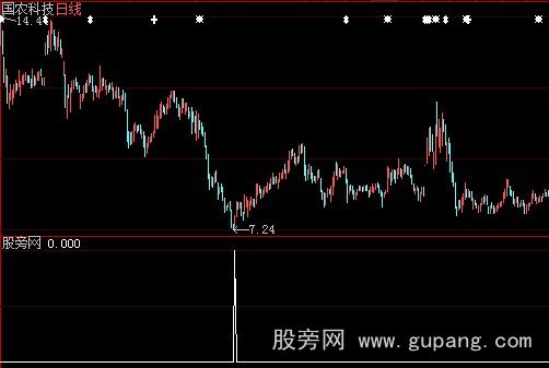 大智慧领跌股选股指标公式