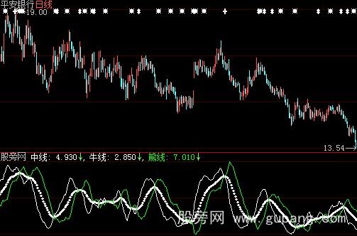 大智慧牛熊中线指标公式