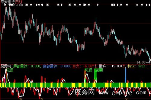 大智慧底部雷达指标公式