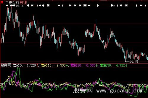 大智慧筹码转移率指标公式