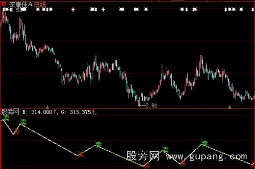 大智慧中级趋势指标公式