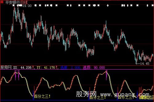 大智慧选股逃顶指标公式