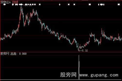 大智慧黑马出击选股指标公式