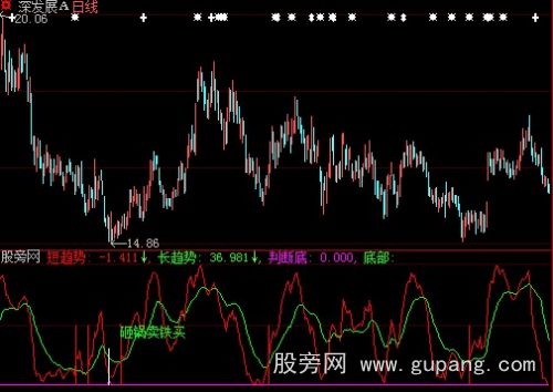 大智慧底部短长趋势指标公式