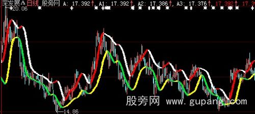 大智慧顾比通道主图指标公式