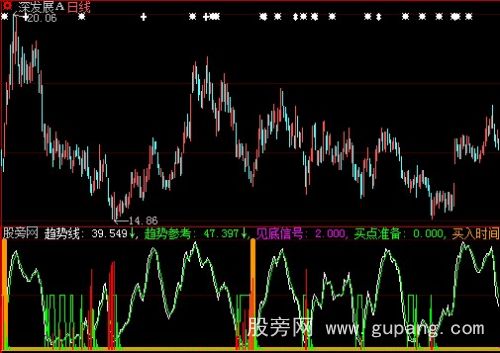 大智慧见底信号趋势参考指标公式