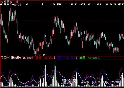 大智慧快慢趋势指标公式
