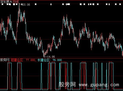 大智慧建仓区指标公式