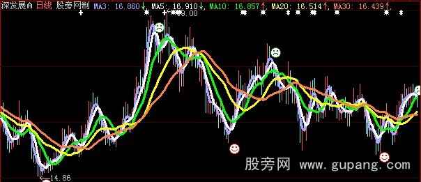 大智慧均线金叉主图+选股指标公式